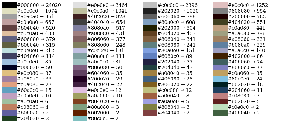 Saída do programa 'color_count.py' apresentando cada cor, o número em que ela se repete e um pequeno retângulo com uma amostra desta.
